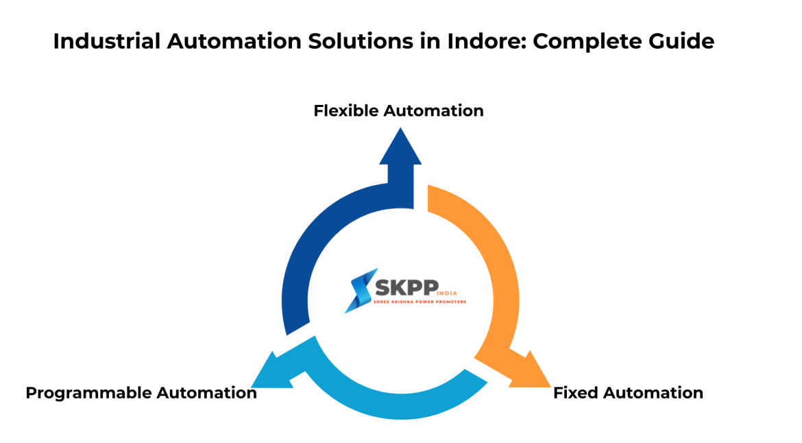 Industrial automation types diagram showing flexible automation, programmable automation, and fixed automation in Indore industries