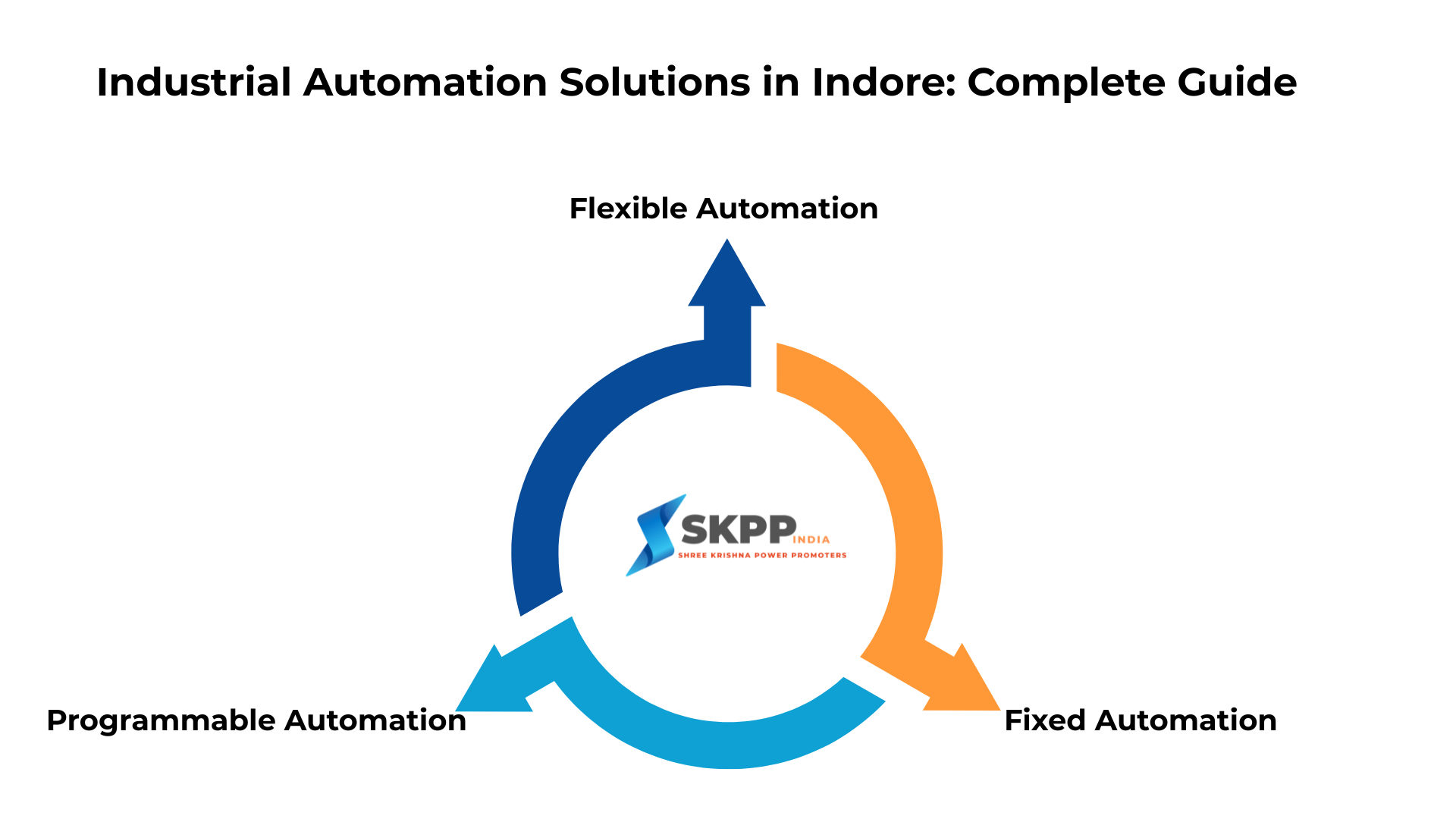 Industrial automation types diagram showing flexible automation, programmable automation, and fixed automation in Indore industries
