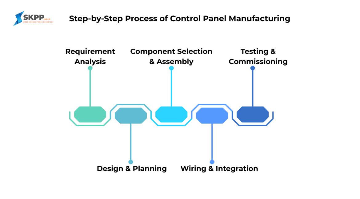 Step-by-step control panel manufacturing process including requirement analysis, design planning, component assembly, wiring integration, and testing