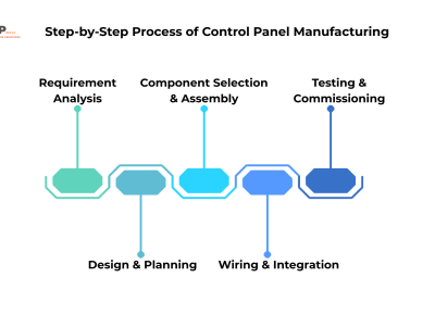 Step-by-step control panel manufacturing process including requirement analysis, design planning, component assembly, wiring integration, and testing