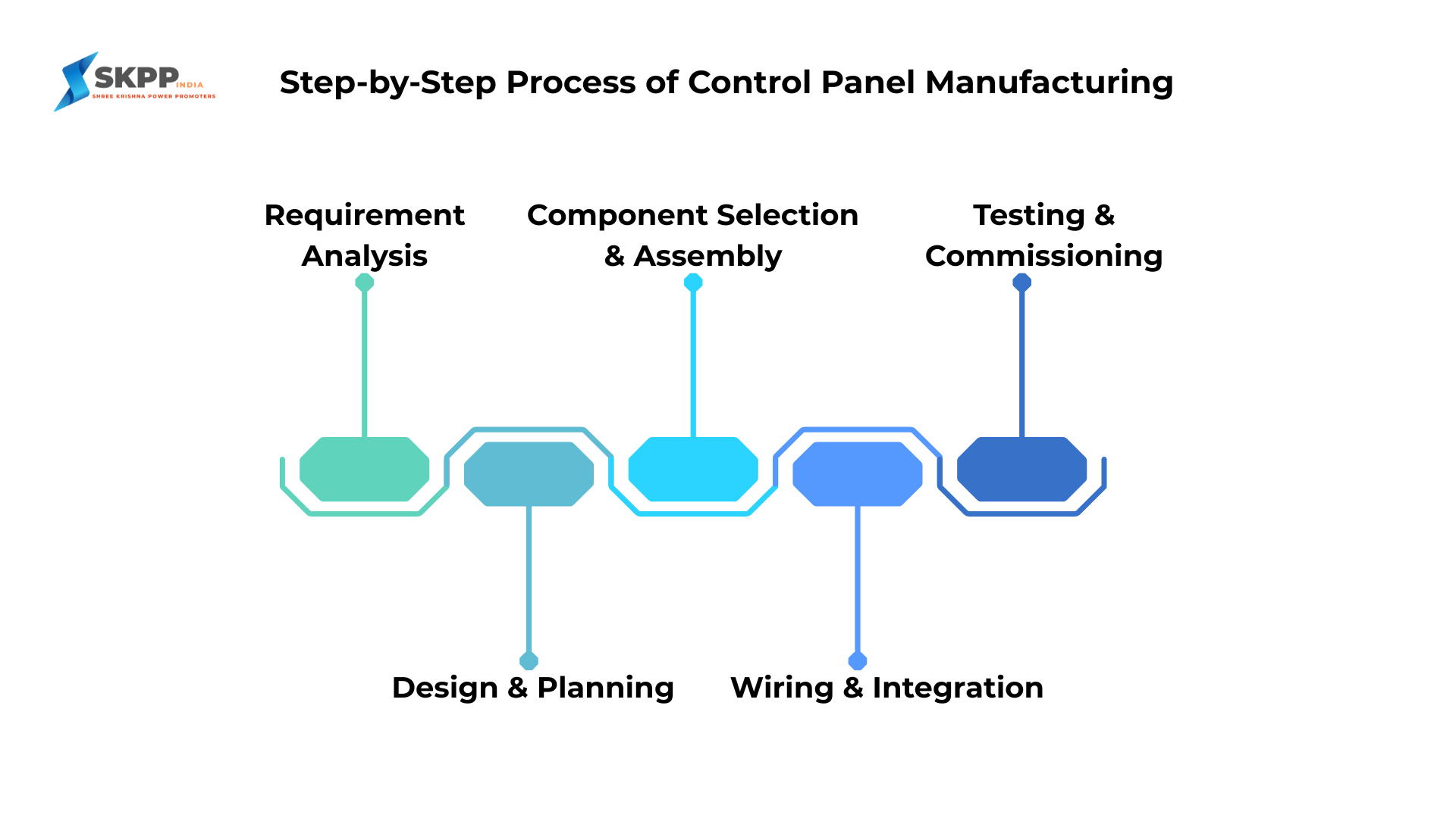 Step-by-step control panel manufacturing process including requirement analysis, design planning, component assembly, wiring integration, and testing