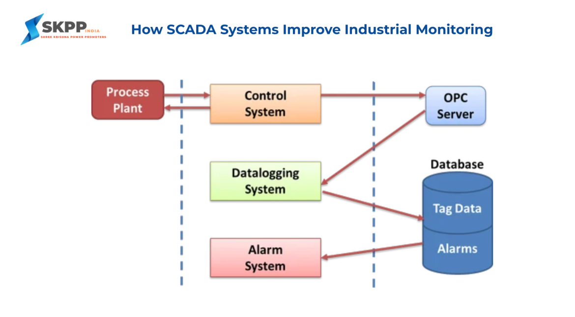 SCADA system architecture showing process plant monitoring, control system, OPC server, data logging system, alarm system, and industrial database integration