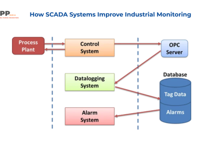 How SCADA Systems Improve Industrial Monitoring Architecture SCADA system architecture showing process plant monitoring, control system, OPC server, data logging system, alarm system, and industrial database integration