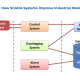 How SCADA Systems Improve Industrial Monitoring