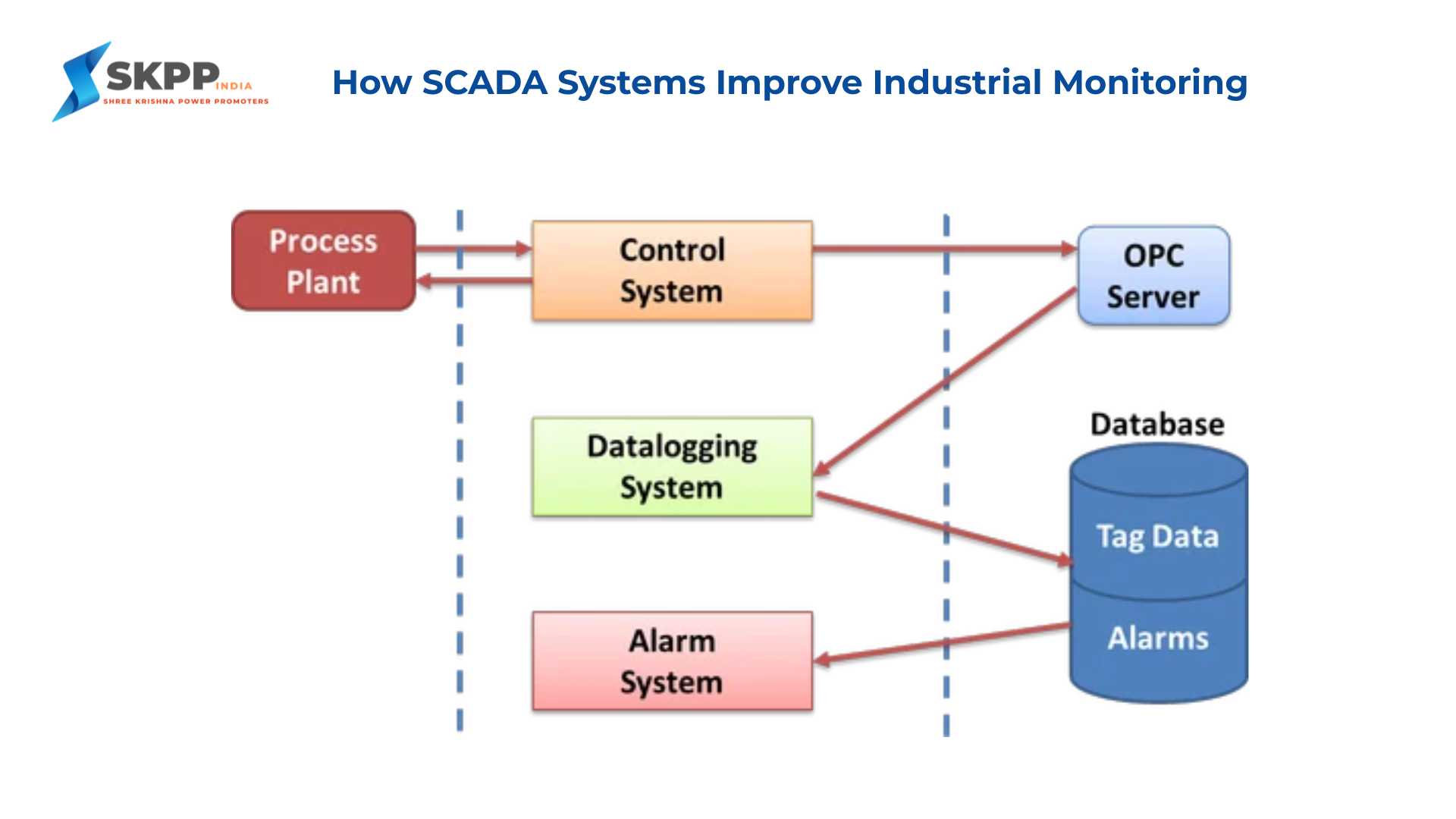 SCADA system architecture showing process plant monitoring, control system, OPC server, data logging system, alarm system, and industrial database integration